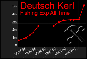 Total Graph of Deutsch Kerl