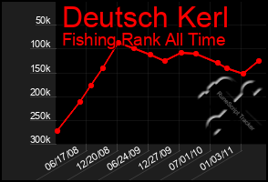 Total Graph of Deutsch Kerl