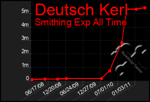 Total Graph of Deutsch Kerl