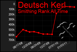 Total Graph of Deutsch Kerl