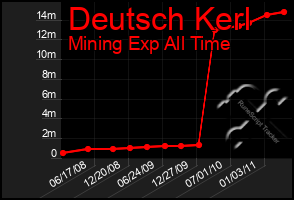 Total Graph of Deutsch Kerl