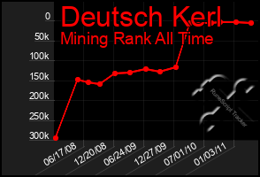 Total Graph of Deutsch Kerl