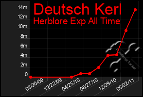 Total Graph of Deutsch Kerl