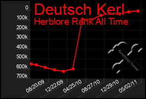 Total Graph of Deutsch Kerl