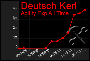 Total Graph of Deutsch Kerl