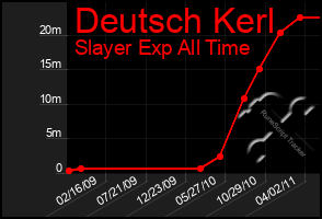 Total Graph of Deutsch Kerl