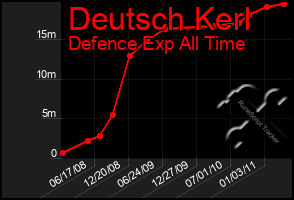 Total Graph of Deutsch Kerl