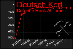 Total Graph of Deutsch Kerl