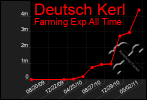 Total Graph of Deutsch Kerl