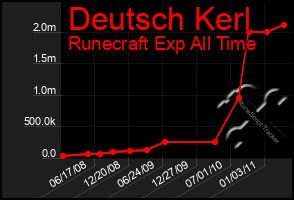 Total Graph of Deutsch Kerl