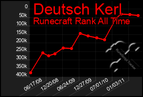 Total Graph of Deutsch Kerl