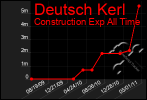 Total Graph of Deutsch Kerl