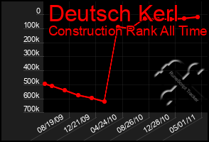 Total Graph of Deutsch Kerl