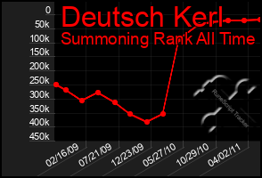 Total Graph of Deutsch Kerl