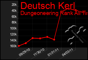 Total Graph of Deutsch Kerl