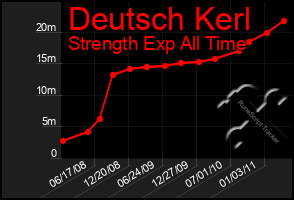 Total Graph of Deutsch Kerl