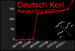 Total Graph of Deutsch Kerl