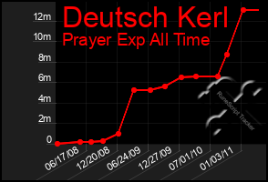 Total Graph of Deutsch Kerl