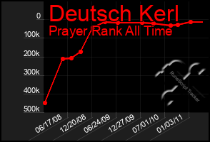 Total Graph of Deutsch Kerl