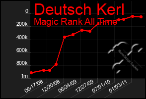 Total Graph of Deutsch Kerl