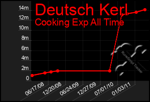 Total Graph of Deutsch Kerl