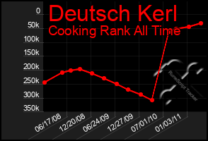 Total Graph of Deutsch Kerl