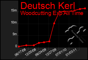 Total Graph of Deutsch Kerl