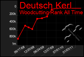 Total Graph of Deutsch Kerl