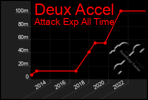 Total Graph of Deux Accel