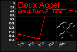 Total Graph of Deux Accel