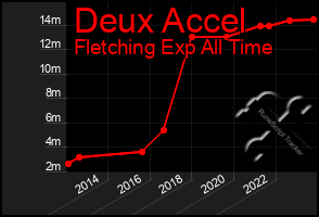 Total Graph of Deux Accel