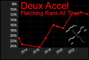 Total Graph of Deux Accel