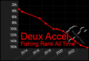 Total Graph of Deux Accel