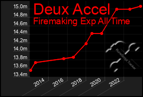 Total Graph of Deux Accel