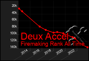 Total Graph of Deux Accel