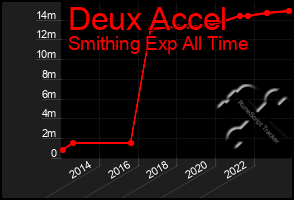 Total Graph of Deux Accel