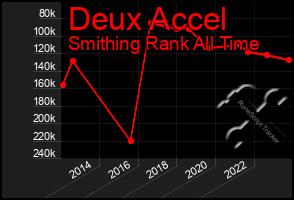 Total Graph of Deux Accel