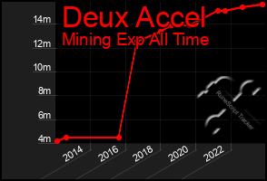 Total Graph of Deux Accel