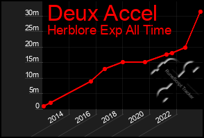 Total Graph of Deux Accel