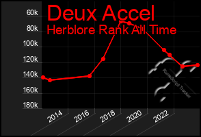 Total Graph of Deux Accel