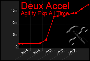 Total Graph of Deux Accel