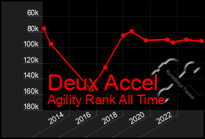 Total Graph of Deux Accel