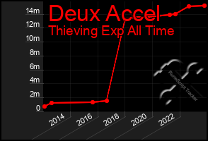 Total Graph of Deux Accel