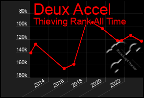 Total Graph of Deux Accel