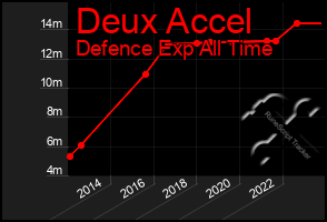 Total Graph of Deux Accel