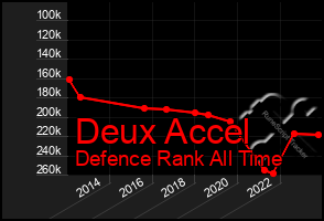 Total Graph of Deux Accel