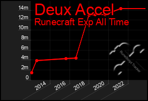 Total Graph of Deux Accel