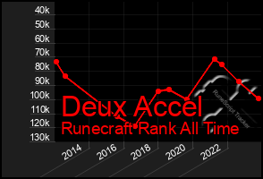 Total Graph of Deux Accel