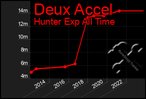 Total Graph of Deux Accel