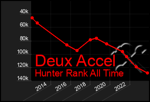 Total Graph of Deux Accel